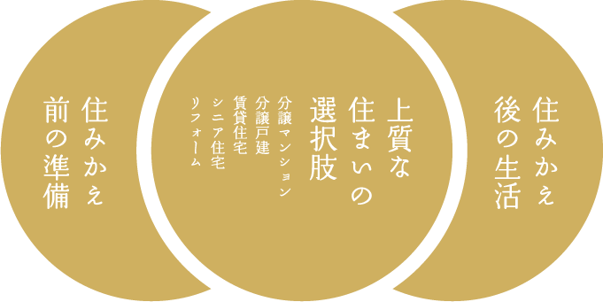 住みかえ後の生活 上質な住まいの選択肢 住みかえ前の準備