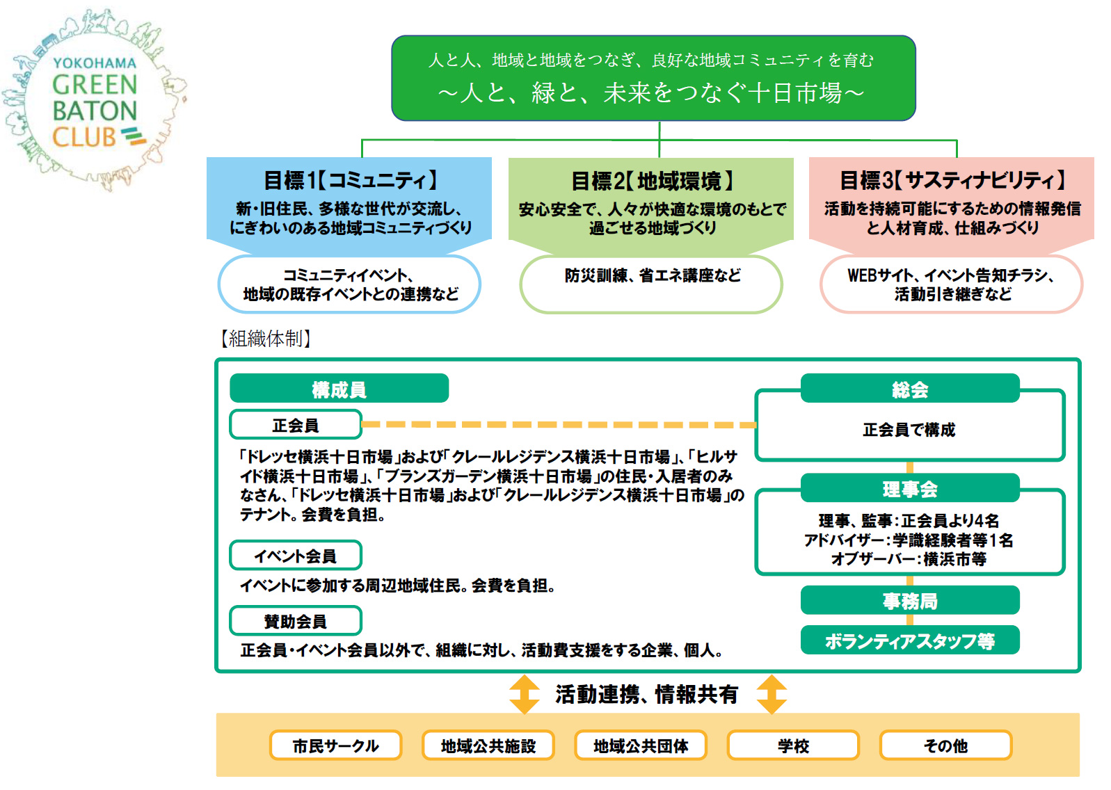 人と人、地域と地域をつなぎ、良好な地域コミュニティを育む～人と、緑と、未来をつなぐ十日市場～
