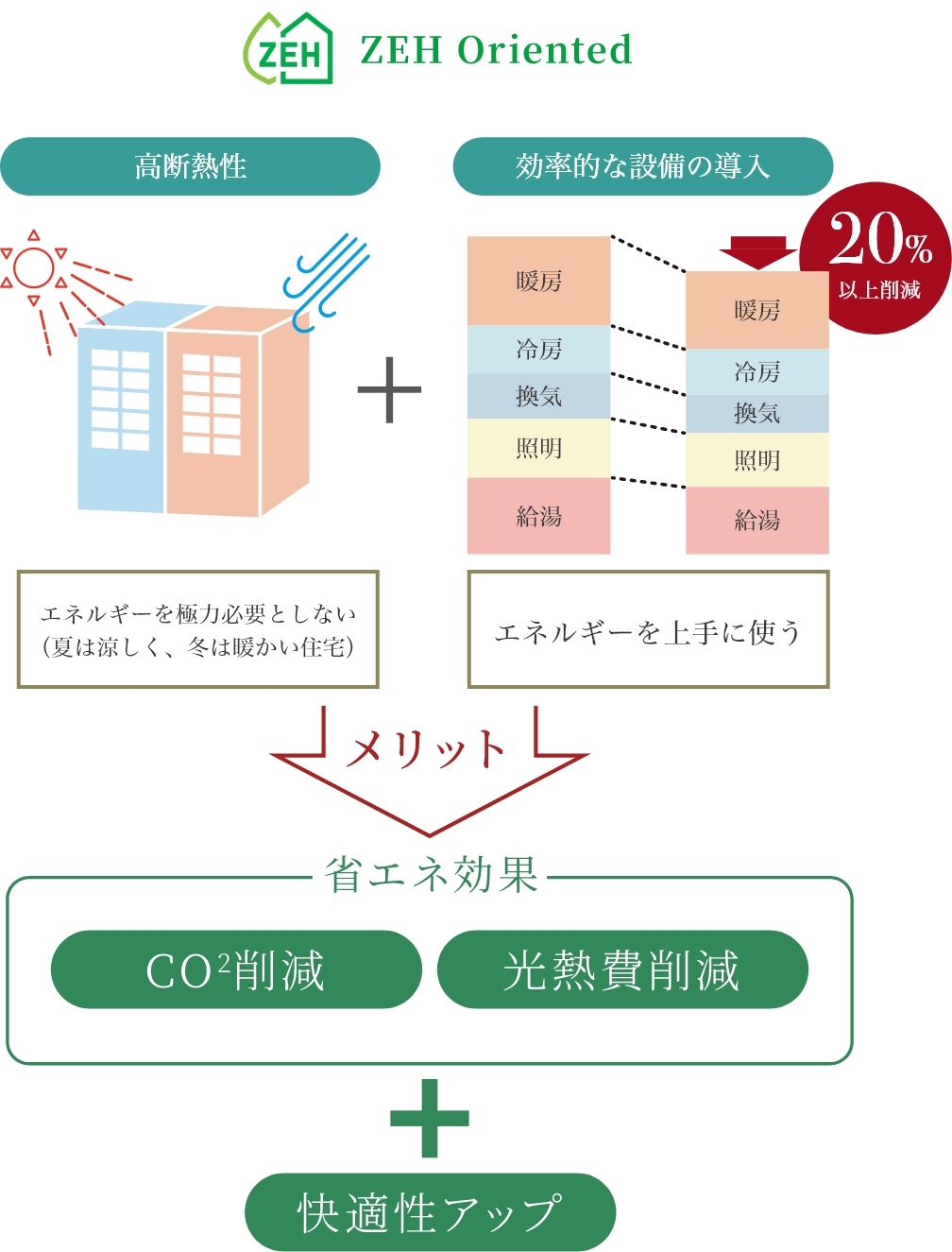 環境配慮 │ 【公式】ドレッセ港北センター北 | 横浜市都筑区の
