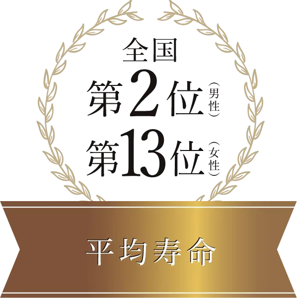 全国第2位(男性)第13位(女性)平均寿命