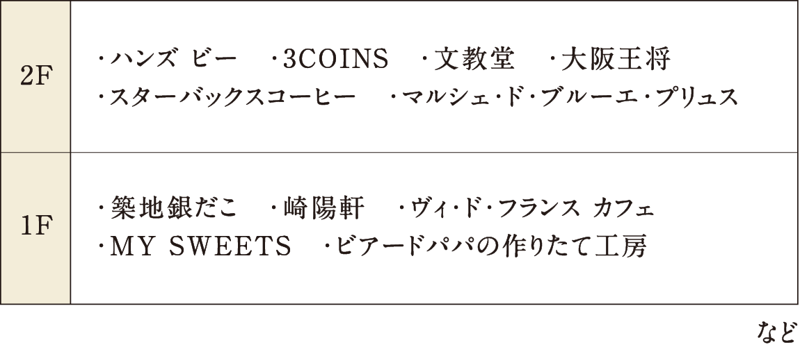 エトモ中央林間 フロア案内