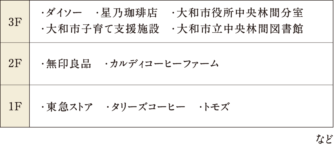 中央林間東急スクエア フロア案内