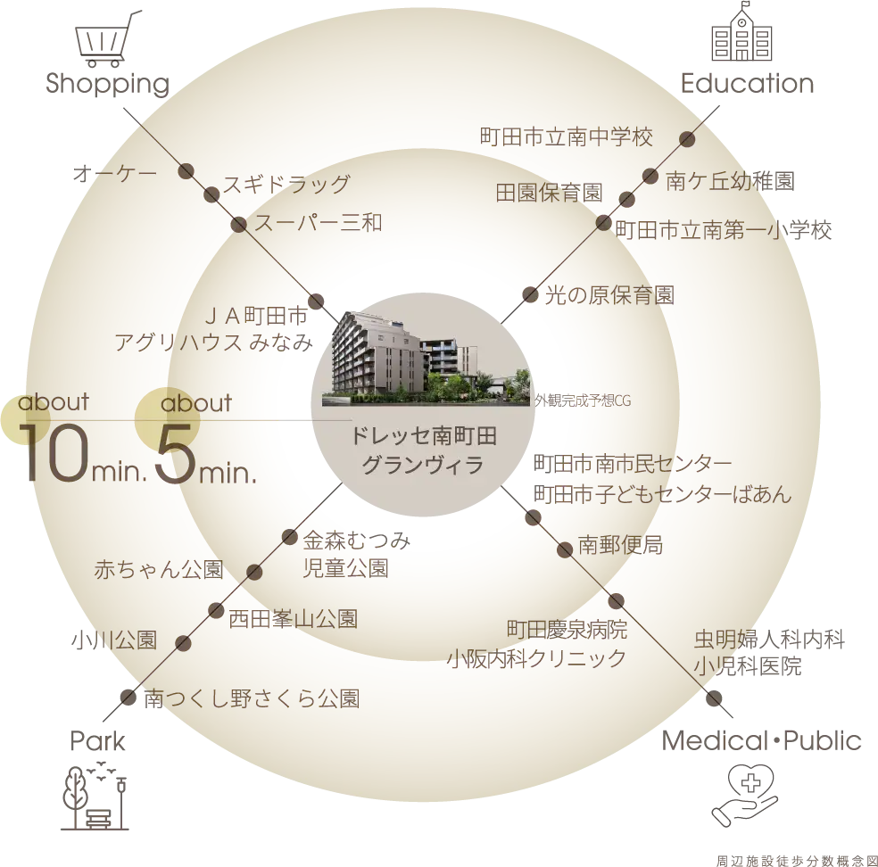 周辺施設徒歩分数概念図
