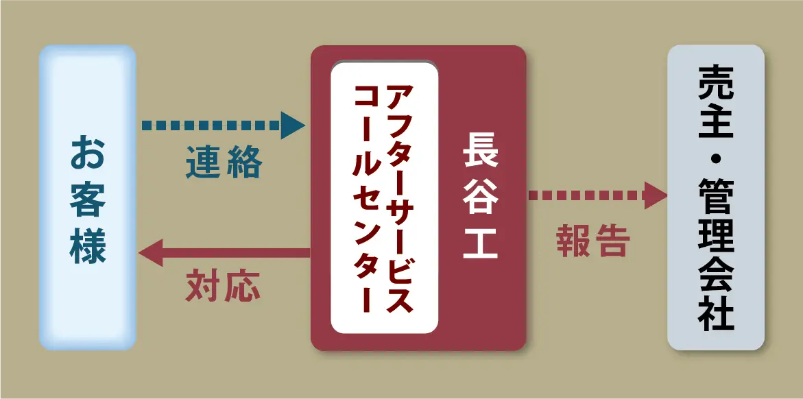 ダイレクト受付システム