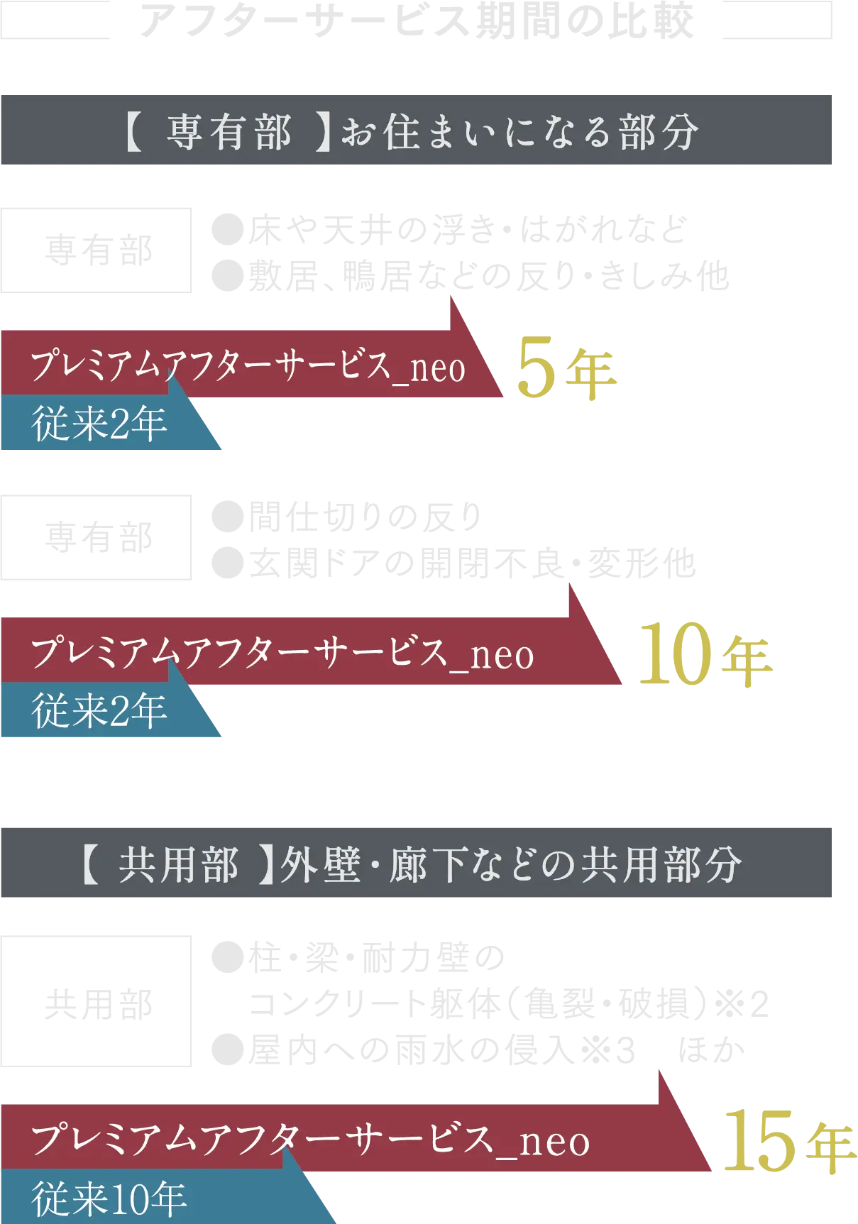 アフターサービス期間の比較