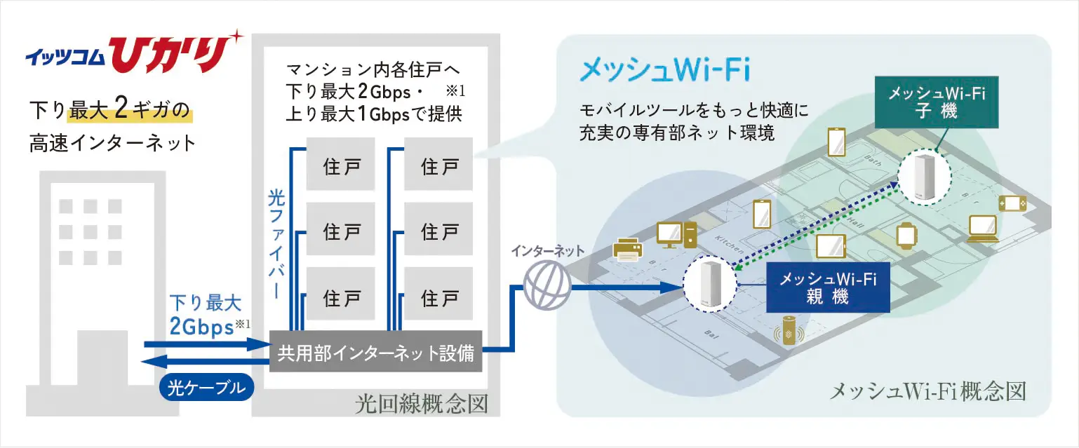 光回線概念図、メッシュWi-Fi概念図