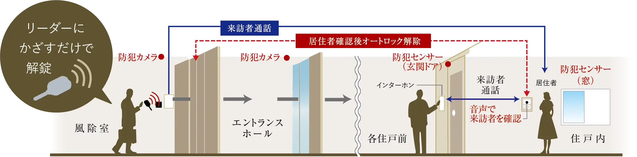 オートロック概念図