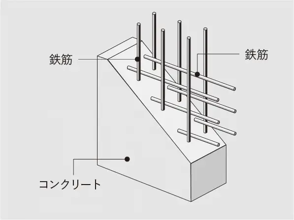 ダブル配筋概念図