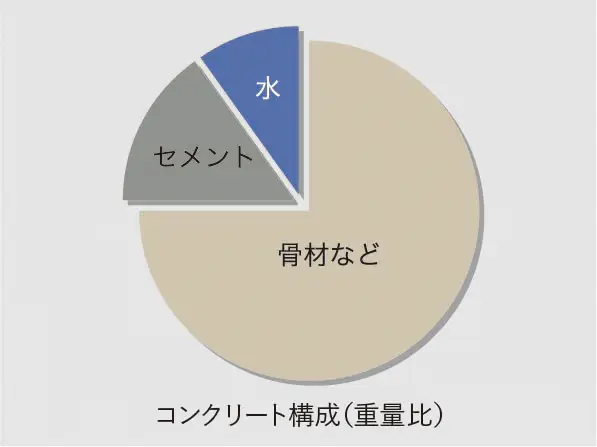 水セメント比50%以下概念図