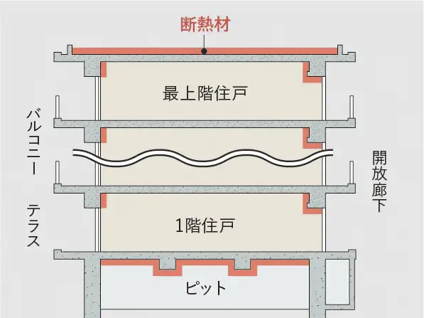 断熱性を高めた建物構造概念図