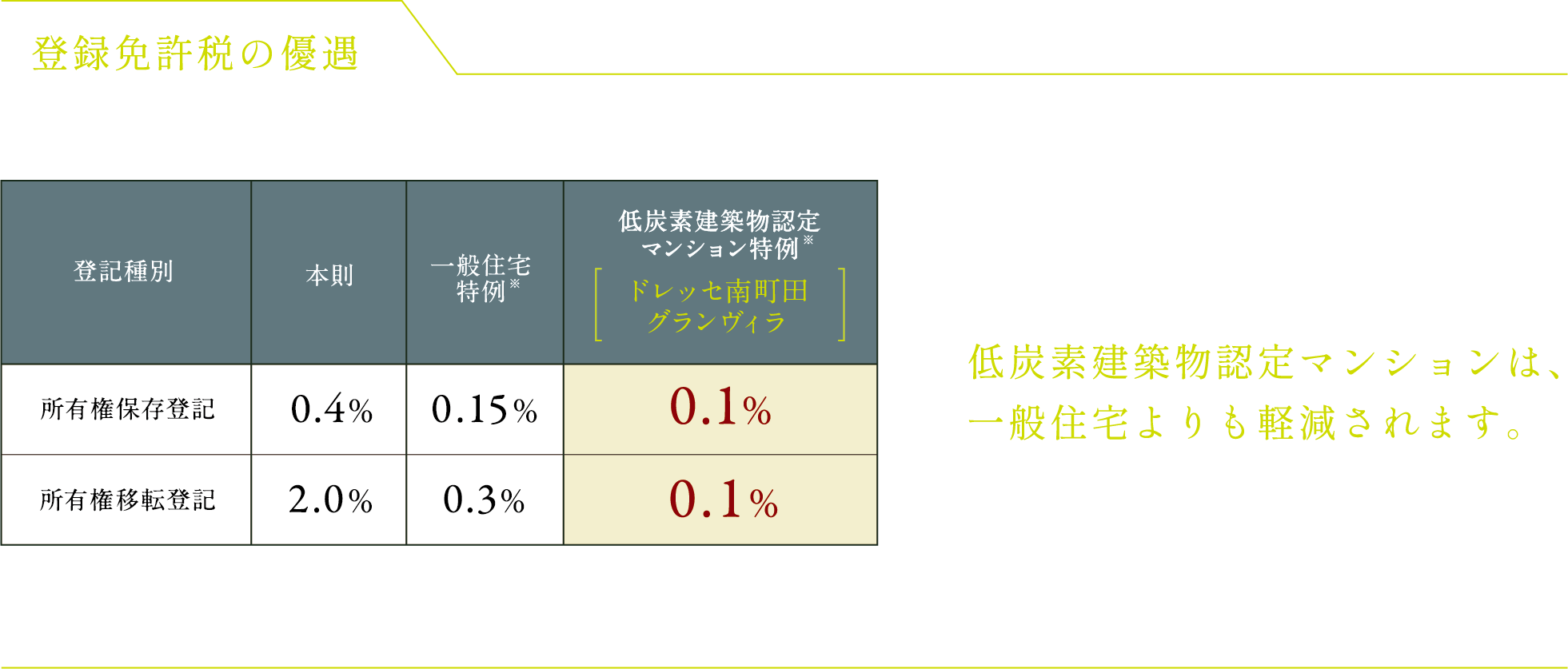 登録免許税の優遇