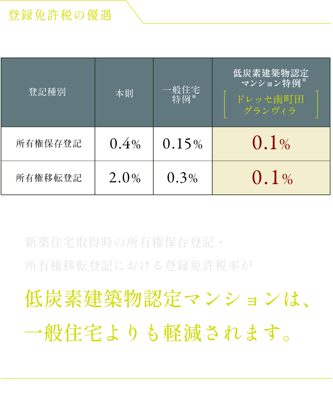 登録免許税の優遇