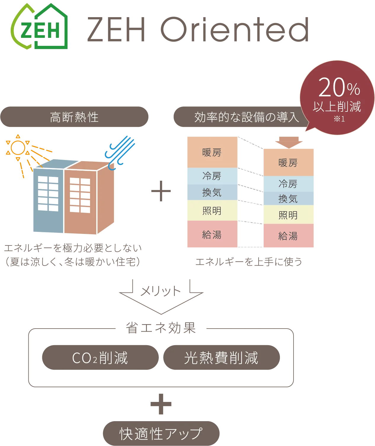 ZEH Oriented