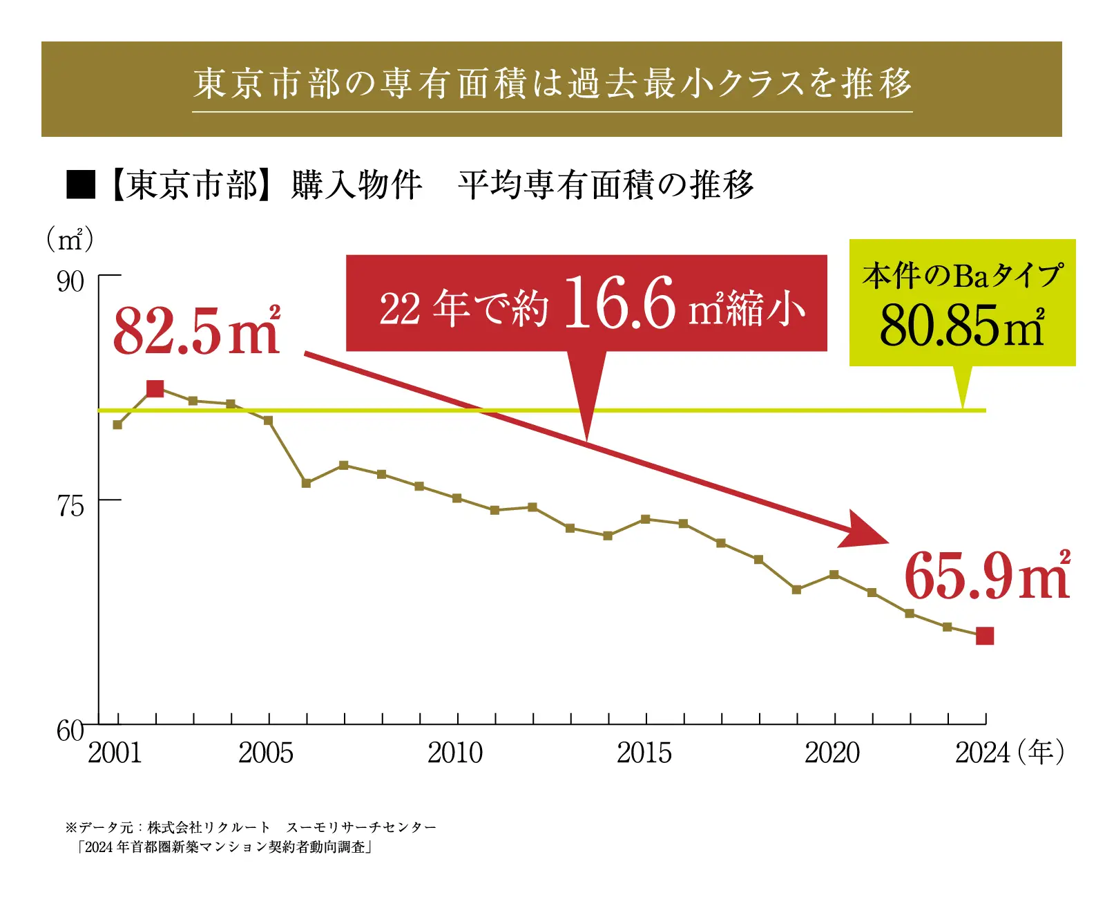 東京市部の専有面積は過去最小クラスを推移