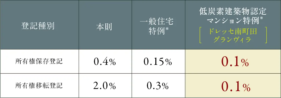 登録免許税の優遇