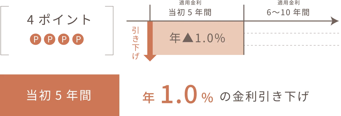 当初5年間 年0.75%の金利引き下げ