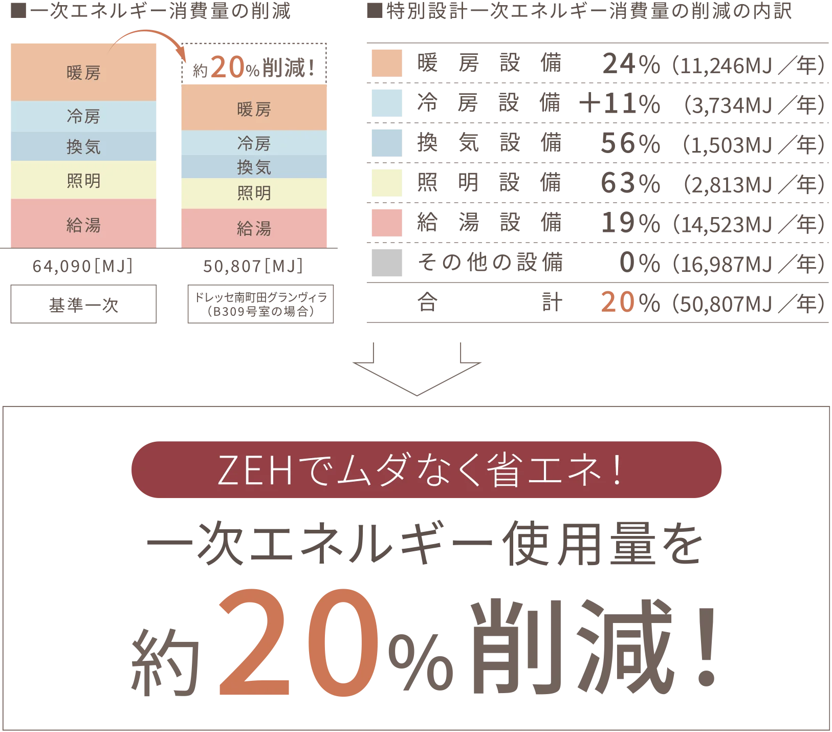 ZHEでムダなく省エネ！一次エネルギー使用量を約20%削減！