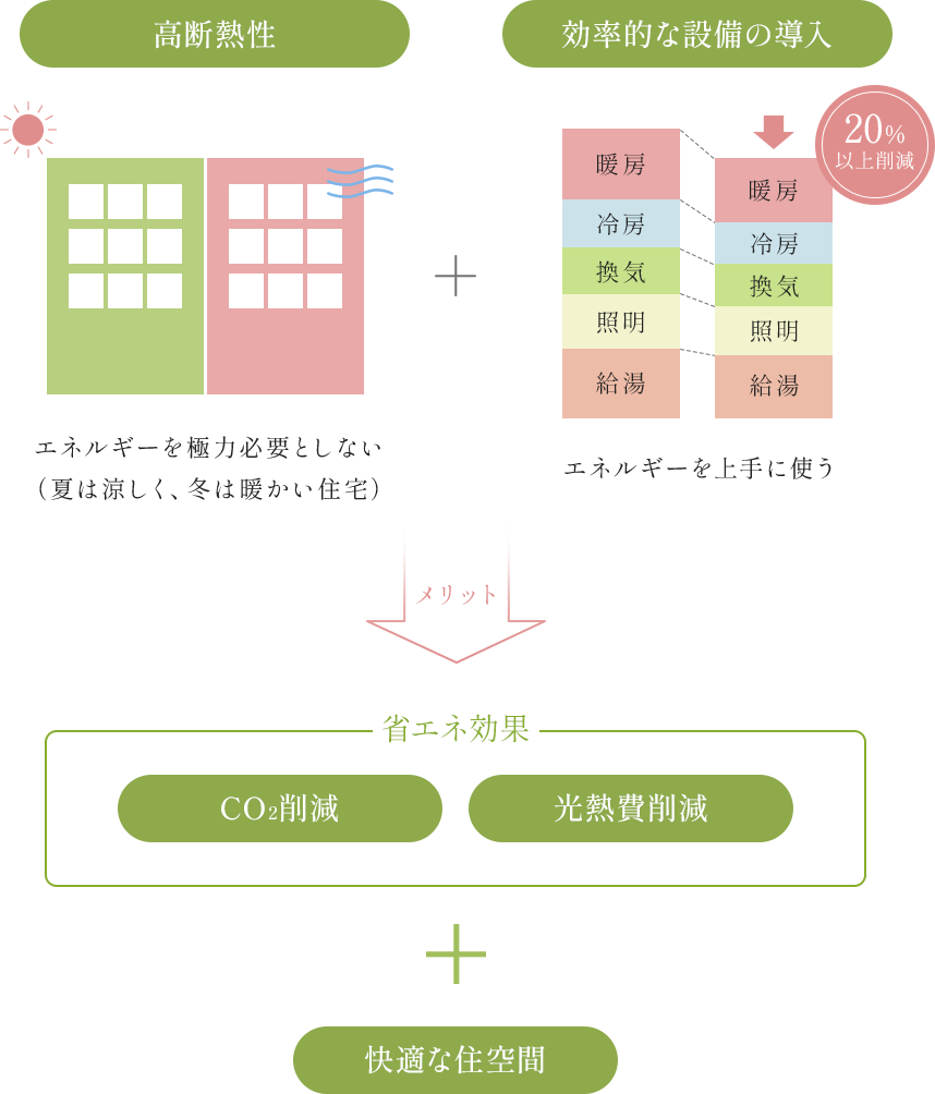 高断熱性＋効率的な設備の導入→省エネ効果＋快適な住空間