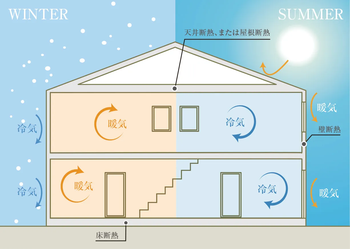 住宅の断熱性能を示す断面図。左側はWINTER（冬）、右側はSUMMER（夏）の状態を表している。冬は外からの冷気を壁断熱・床断熱・天井または屋根断熱で遮断し、室内に暖気を保つ。夏は外からの暖気を同じく断熱材で遮断し、室内の冷気を保つ。断熱箇所は天井断熱または屋根断熱・壁断熱・床断熱の3か所。