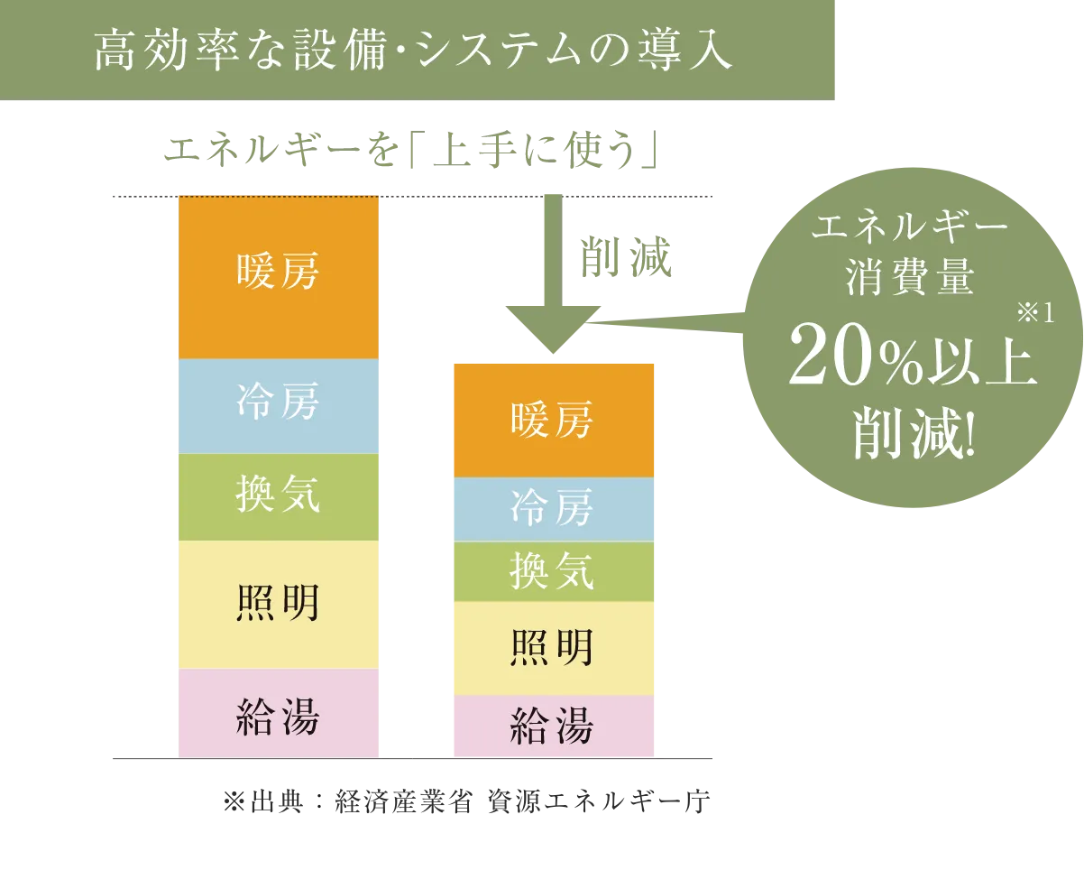 高効率な設備・システムの導入によりエネルギー消費量20%以上削減！※2016年省エネ基準による「暖房」「冷房」「換気」「照明」「給湯」の基準一次エネルギー消費量と比較。