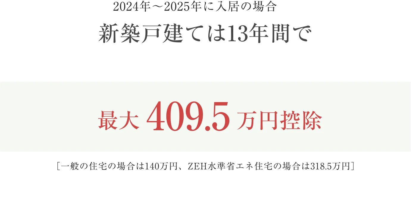 2024年〜2025年に入居の場合 新築戸建ては13年間で 最大409.5万円控除 ［一般の住宅の場合は140万円、ZEH水準省エネ住宅の場合は318.5万円］
