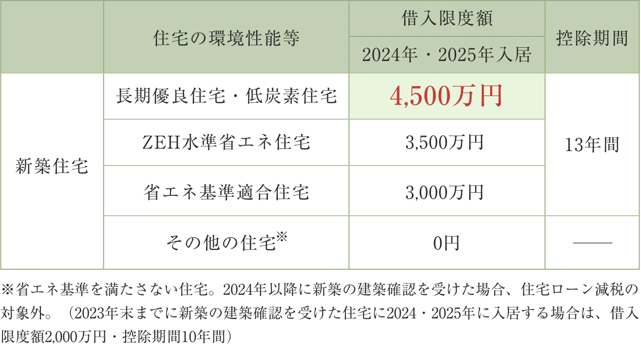 新築住宅の住宅ローン控除における借入限度額の一覧表。2024年・2025年入居の場合、長期優良住宅・低炭素住宅は4,500万円、ZEH水準省エネ住宅は3,500万円、省エネ基準適合住宅は3,000万円、その他の住宅は0円。控除期間はその他の住宅を除き13年間。なお省エネ基準を満たさない住宅は、2024年以降に建築確認を受けた場合は住宅ローン減税の対象外。